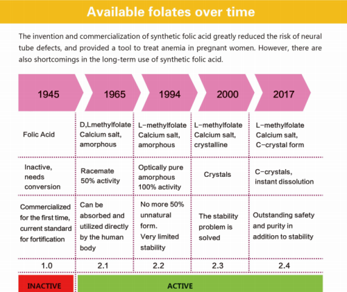 Historia evolutionis acidi folici