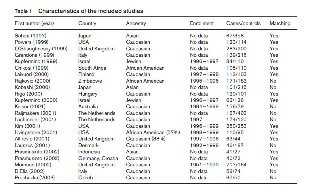 Conlatus est inter mthfr Foste metabolismus gene et graviditate-adductus hypertension