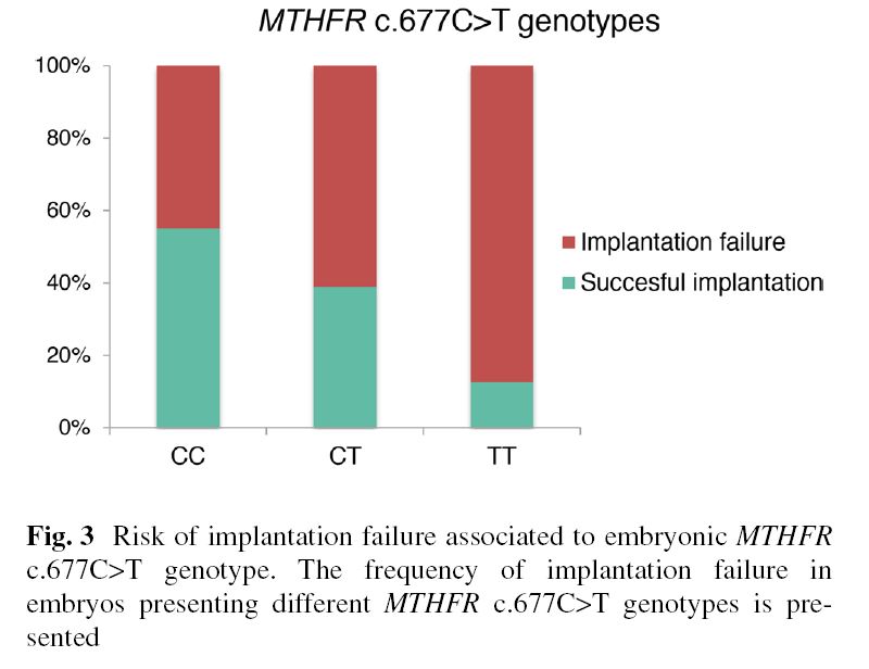 Repetita Implantatio culpae Quamvis Chromosomally Normal Embryon: Poteratne Parentis Gene Varians Absentis Clue?